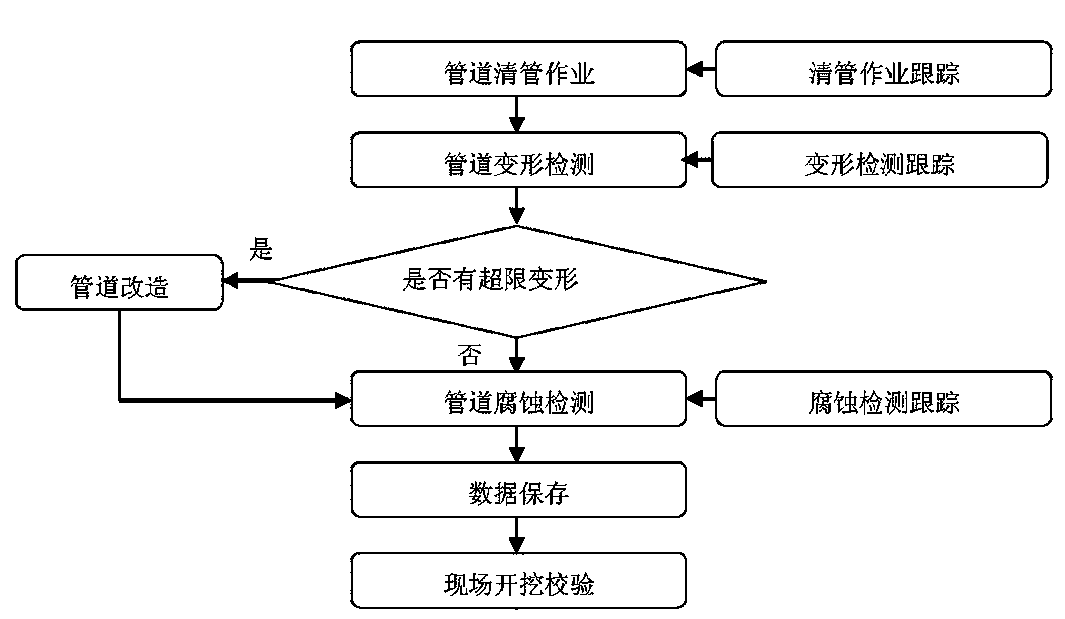 Fuel gas pipeline internal detection method