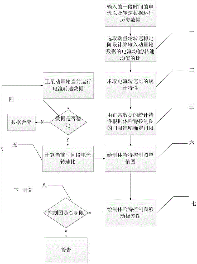 Method for detecting early abnormalities of momentum wheel of satellite based on Shewhart control charts