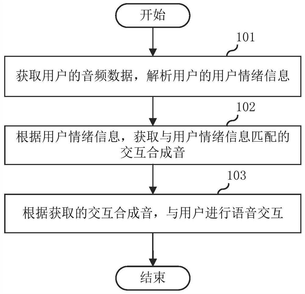 Voice interaction method and device, electronic equipment and storage medium