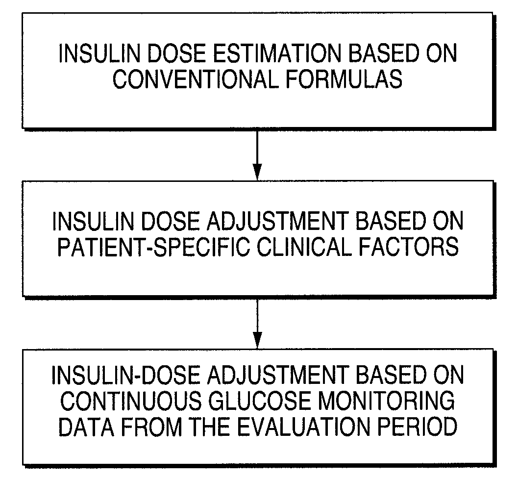 Continuous glucose monitoring-directed adjustments in basal insulin rate and insulin bolus dosing formulas