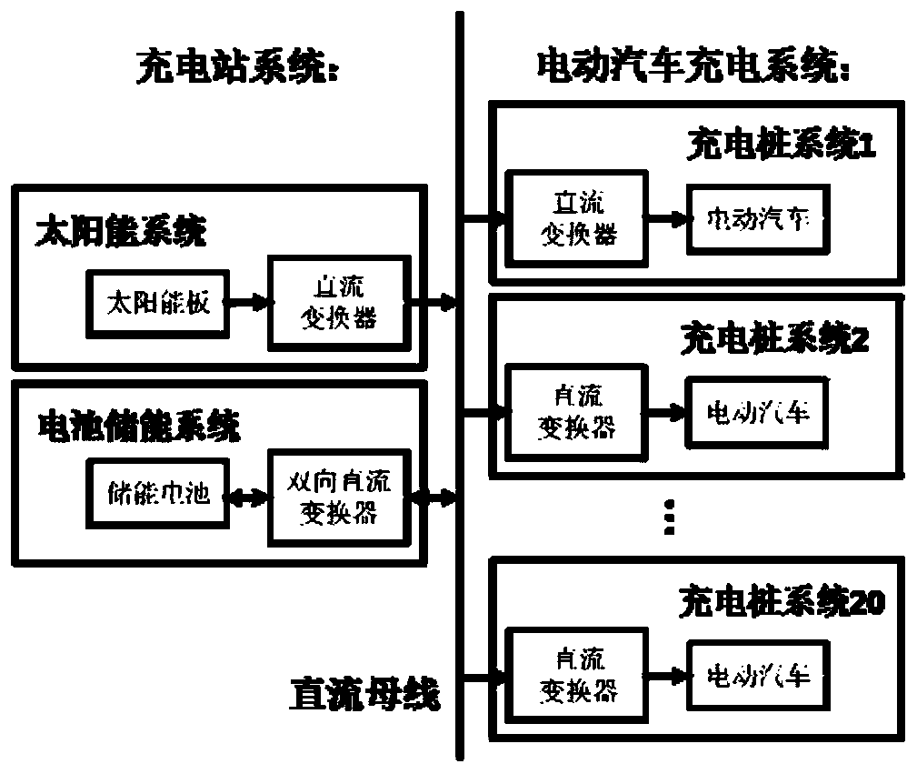 Distributed energy management method and system for a solar charging station