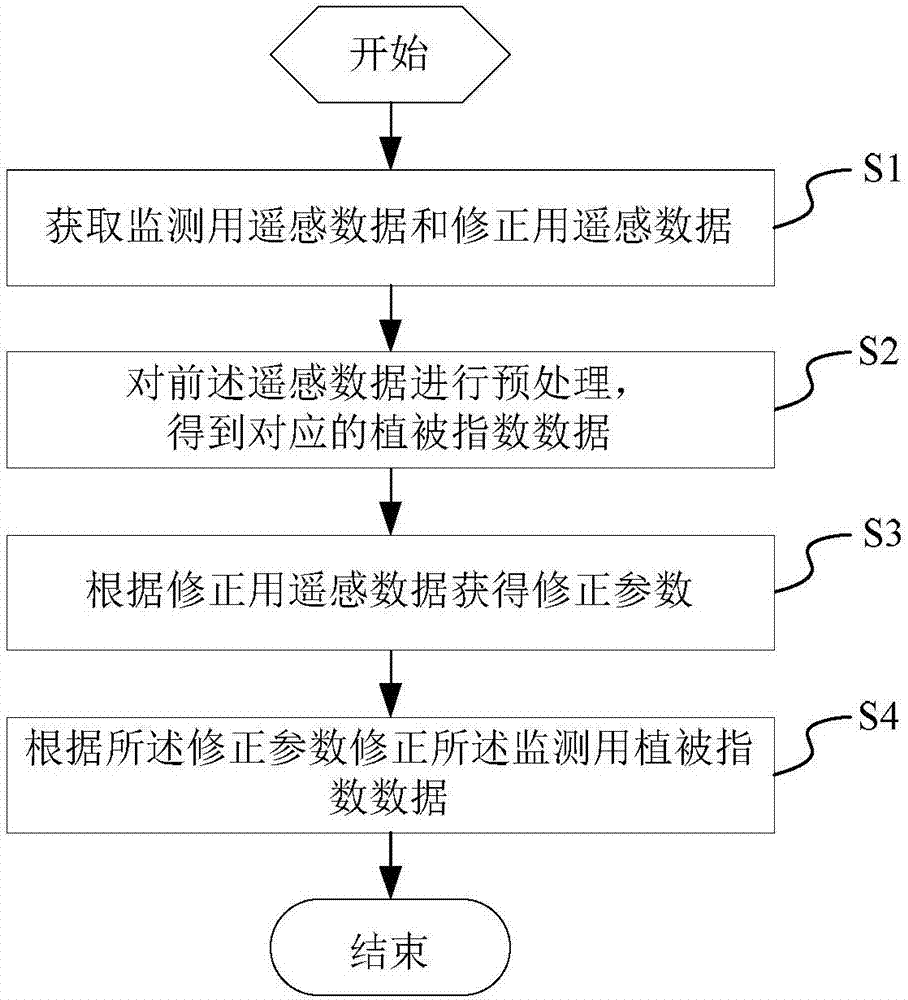 Crop growth monitoring system and data processing method and module thereof