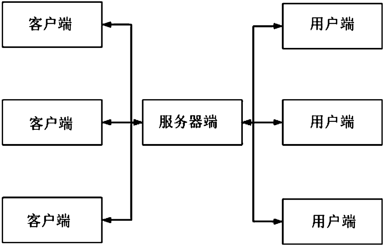 Task development method and system based on unit time distribution