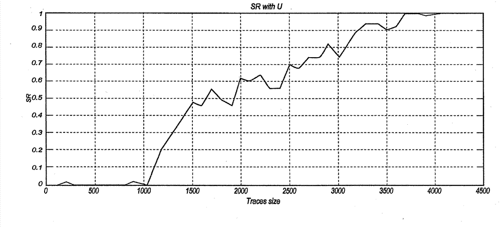 N-order local area power model in side channel power analysis and application thereof