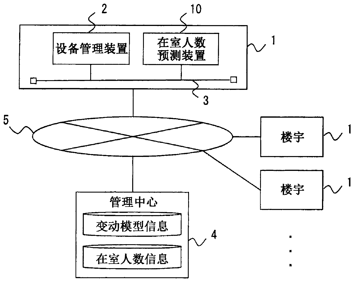 Head count prediction device, facility management system, and program