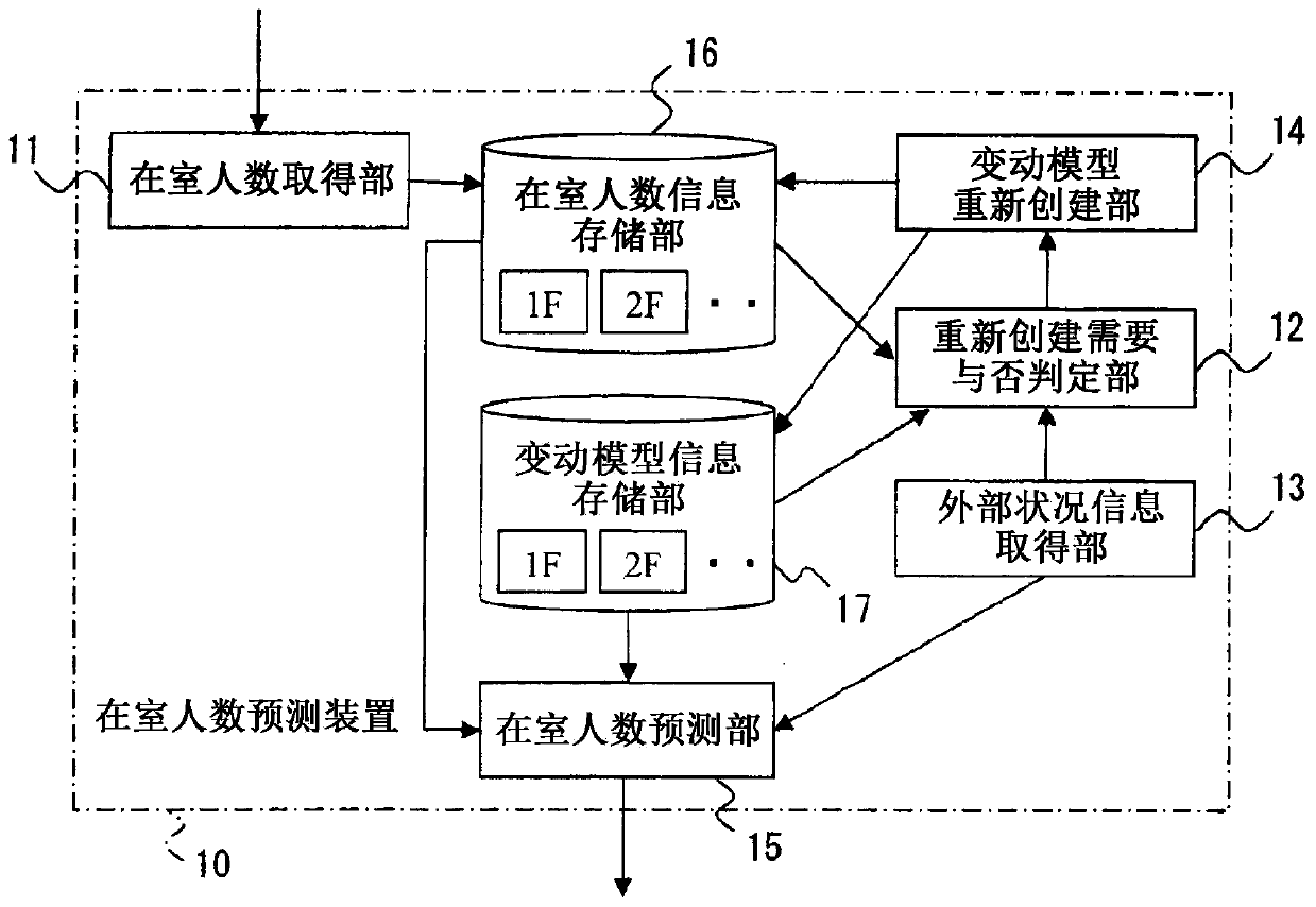 Head count prediction device, facility management system, and program