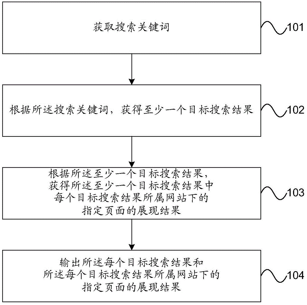 Searching method and device