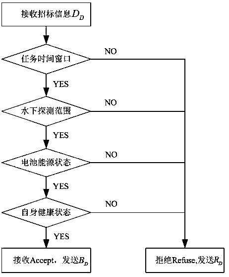 Multi-UUV system negotiation cooperation modeling method based on contract network under constraint conditions