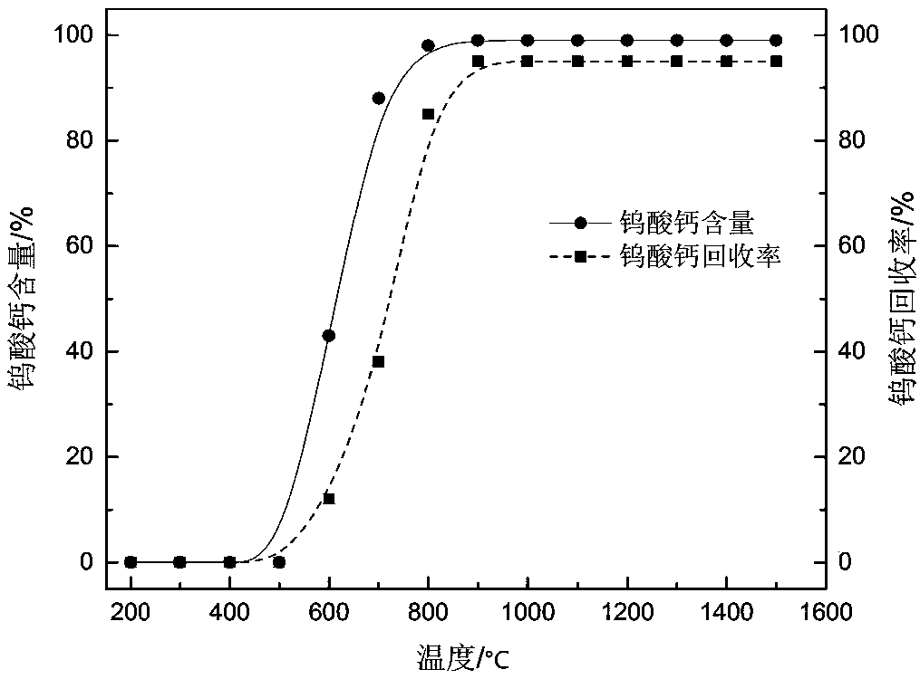 Method for synchronously extracting tungsten, aluminum, sodium and iron from tungsten slag and red mud
