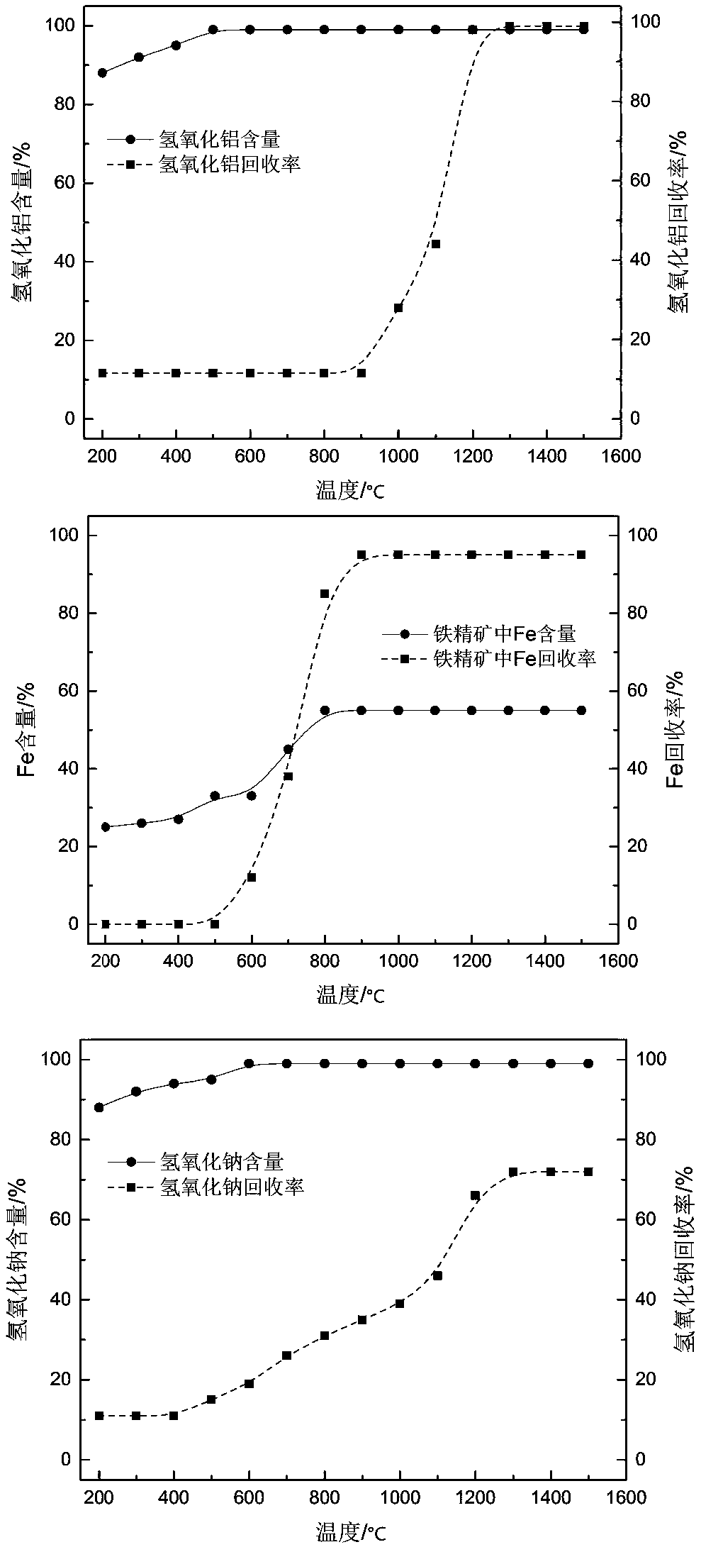 Method for synchronously extracting tungsten, aluminum, sodium and iron from tungsten slag and red mud