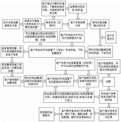 Wine personalized customization and consumer brewing experience information technology and method