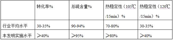 A kind of production method of insoluble sulfur