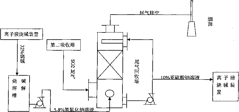 Process and apparatus for preparing sodium sulfite in production of ion-film caustic soda