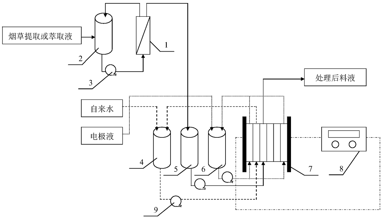 A method for continuously removing chlorine and nitrate in tobacco extraction or extraction liquid