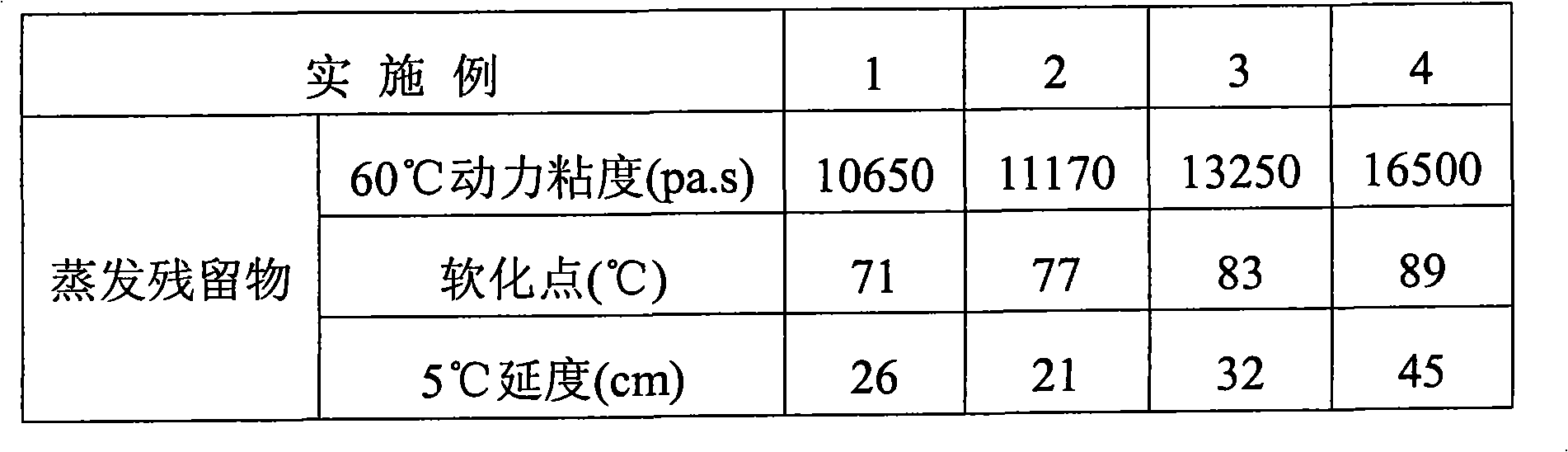 High-viscous emulsified asphalt for CA mortar and preparation method thereof