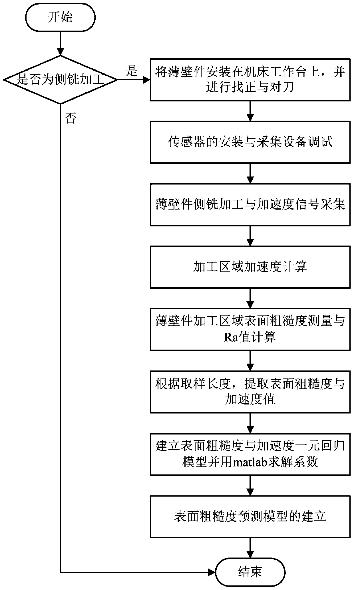 Acceleration monitoring based roughness prediction method for side milling surface of thin-walled workpiece