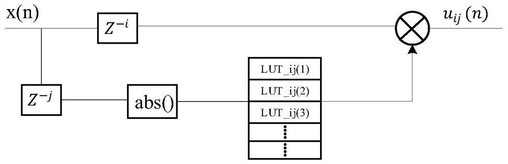 Power amplifier and predistortion model generation method and device thereof