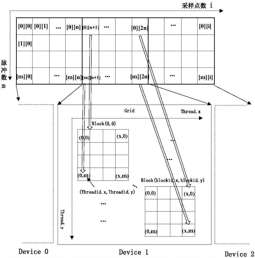 Radar signal parallel processing method and system based on heterogeneous multinucleated system