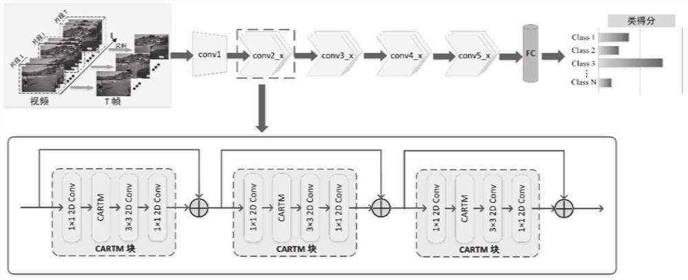 Video behavior recognition method and system based on channel attention-oriented time modeling
