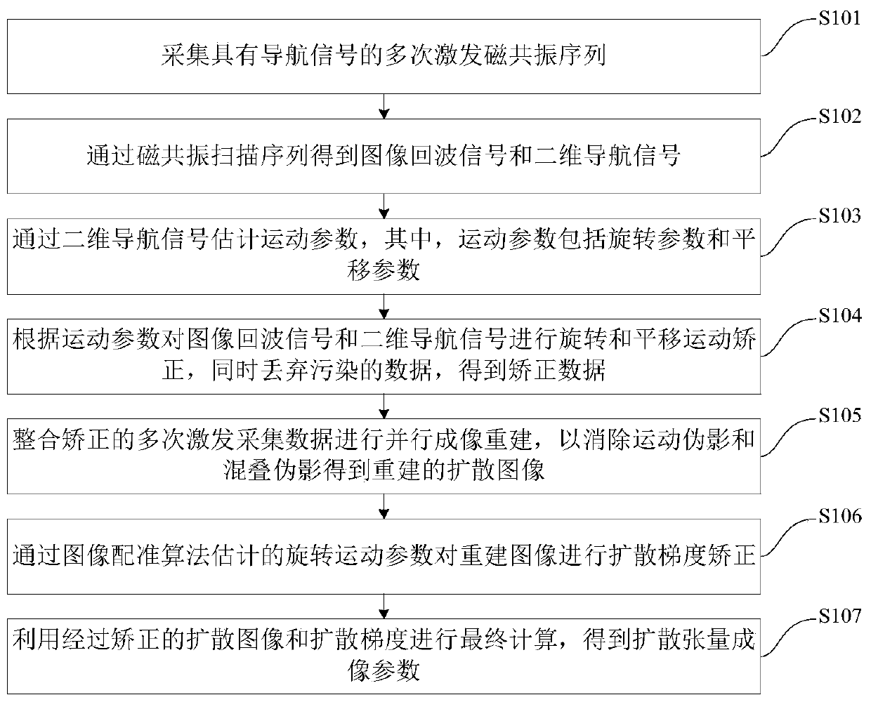 MRI Multiple Excitation Diffusion Imaging Motion Correction Method