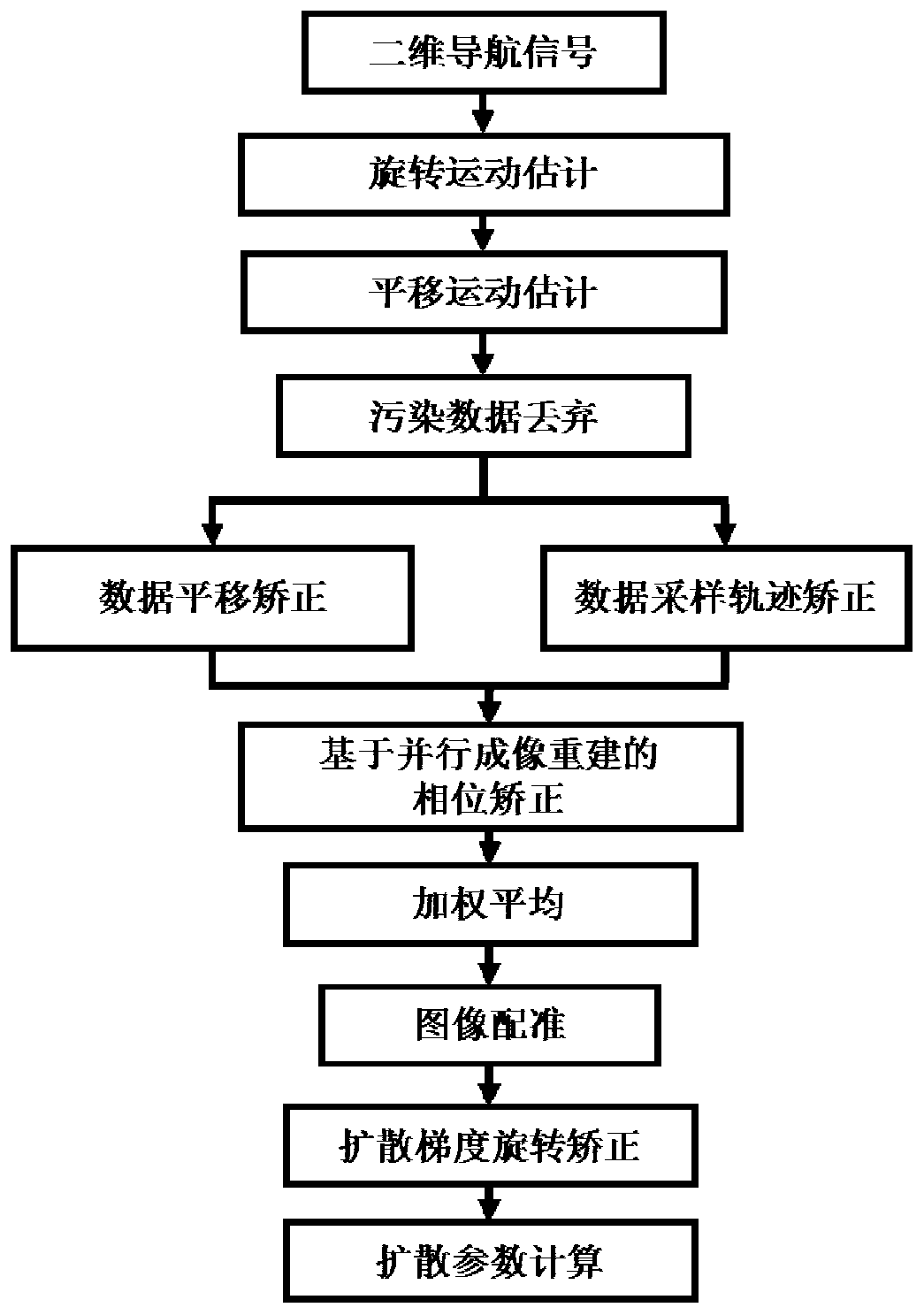 MRI Multiple Excitation Diffusion Imaging Motion Correction Method