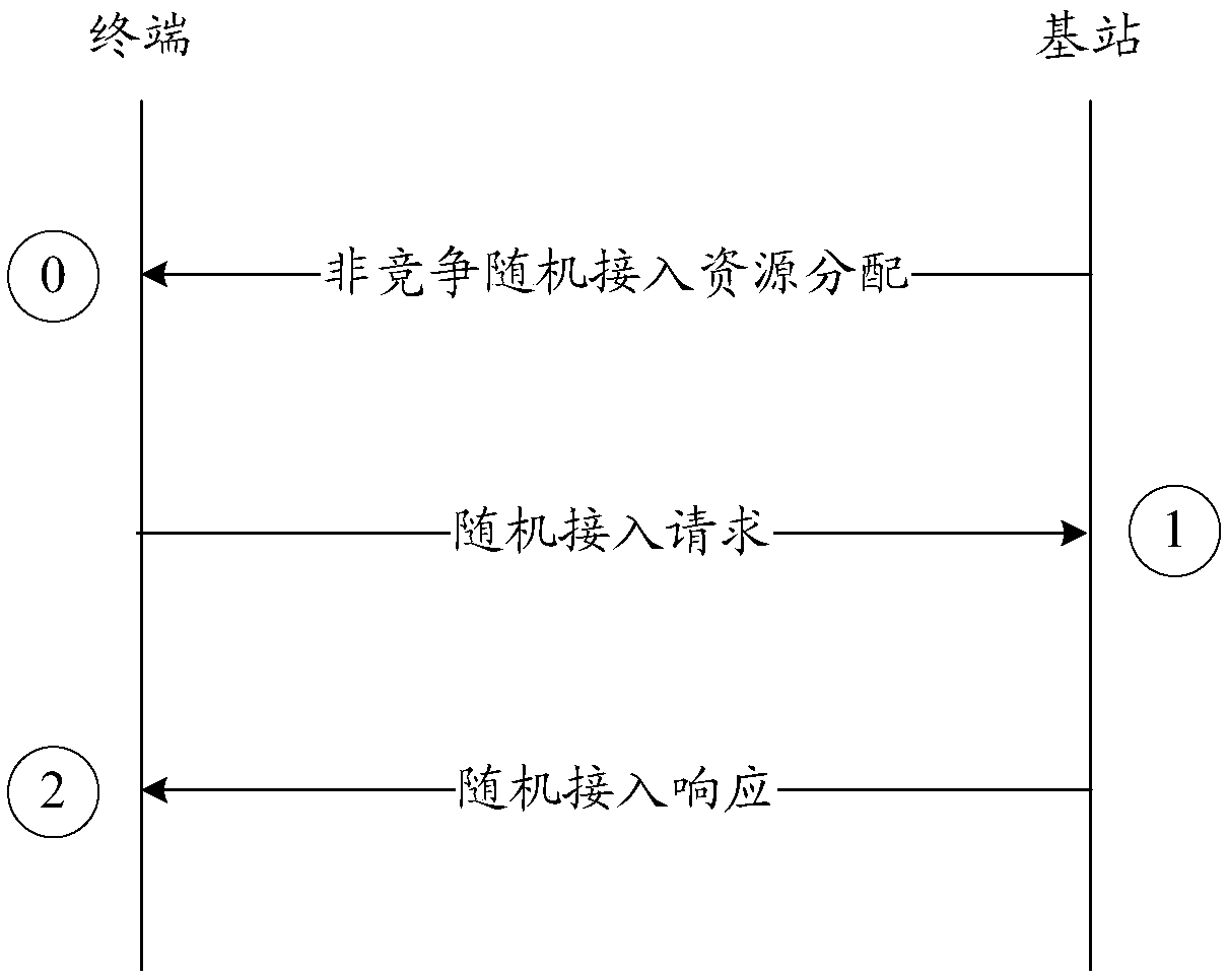 Random access resource indication method, random access method, base station, terminal and device