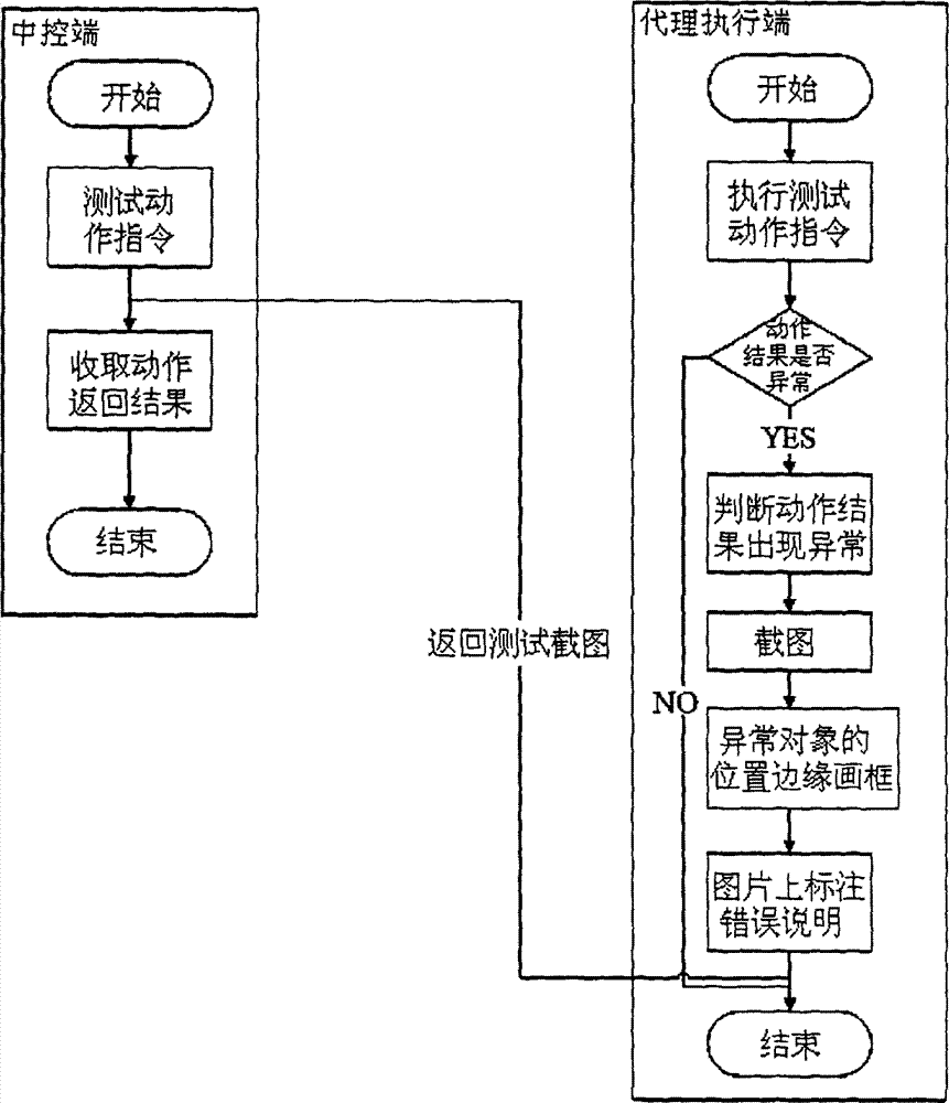 Interactive automated testing system and method thereof