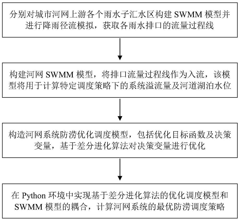 Urban river network waterlogging prevention optimal scheduling method