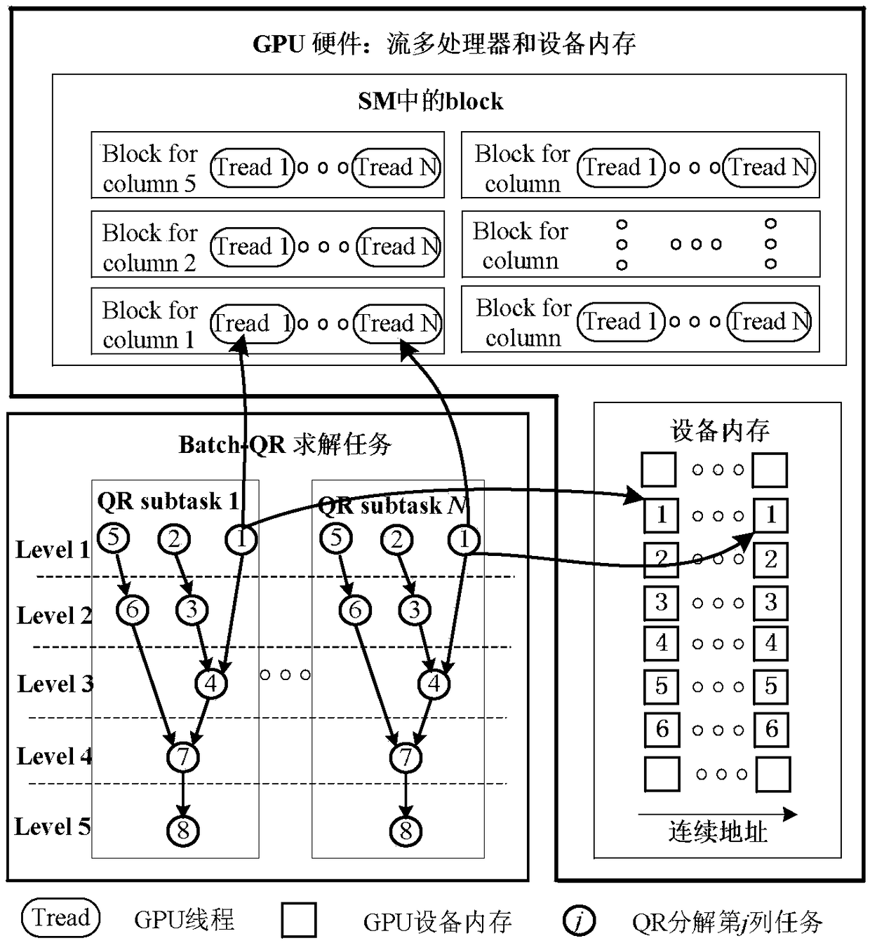 A GPU-accelerated qr-factorization method for a large number of homogeneous sparse matrices