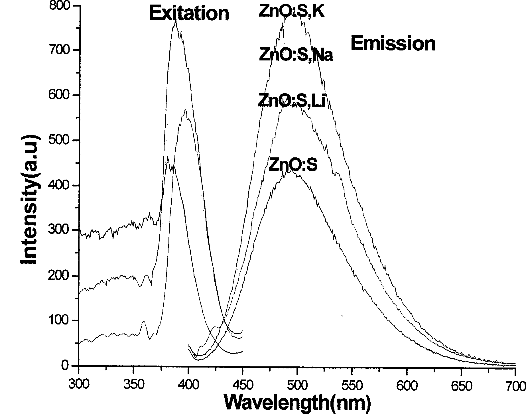 Near-ultraviolet or ultraviolet excited semiconductor luminous material and its preparing method