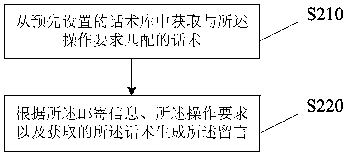 Intercepted express automatic message issuing method, device and equipment and storage medium