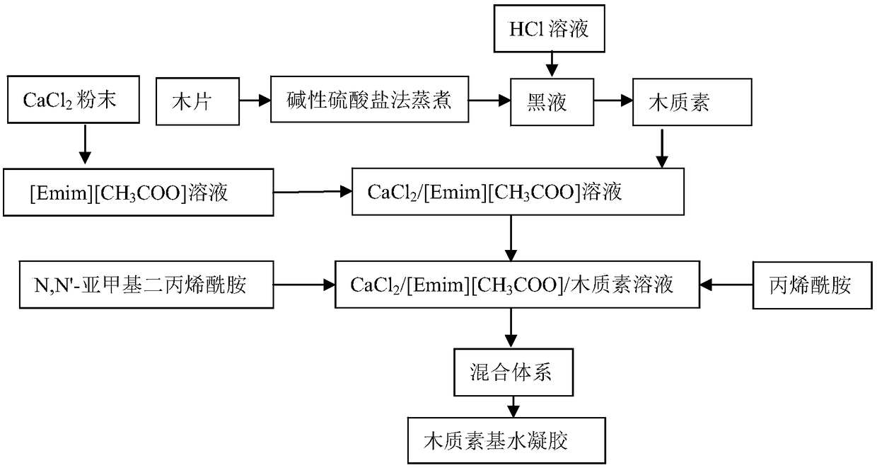 A kind of green preparation method and application of lignin-based hydrogel
