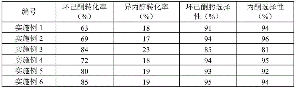 Method used for synchronous production of cyclohexanone-oxime and acetone