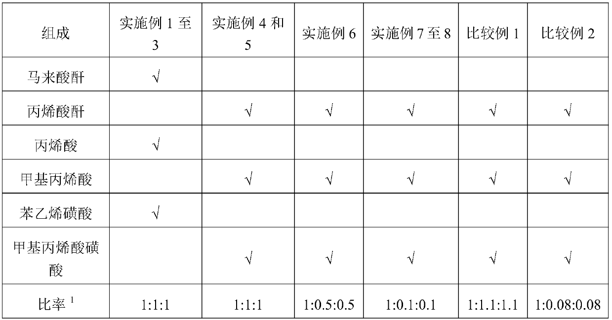 Scale inhibitor composition, scale inhibitor and preparation method of scale inhibitor