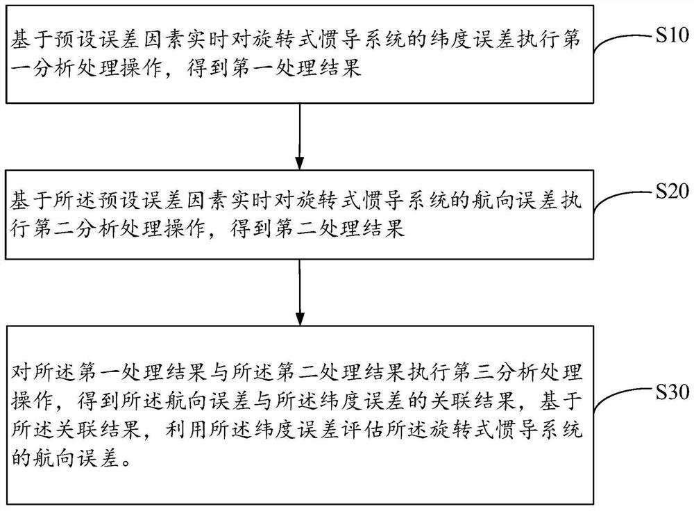 Rotary inertial navigation system heading error evaluation and compensation method, device and electronic equipment