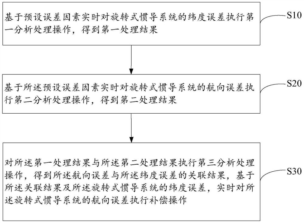 Rotary inertial navigation system heading error evaluation and compensation method, device and electronic equipment