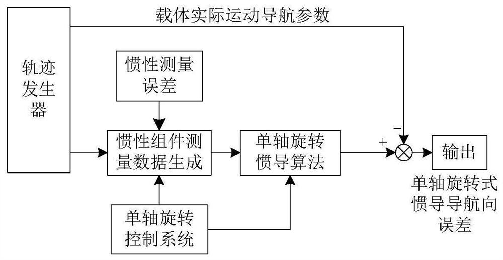 Rotary inertial navigation system heading error evaluation and compensation method, device and electronic equipment