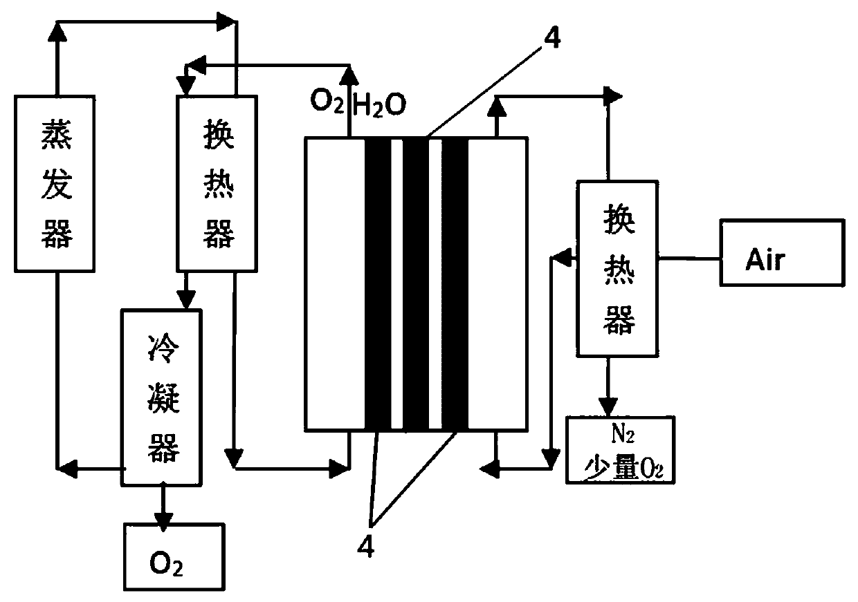 Oxygen production system based on high-temperature oxygen permeation membranes