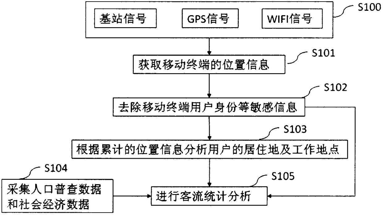 A statistical method and system for analyzing passenger flow characteristic information based on mobile communication terminal