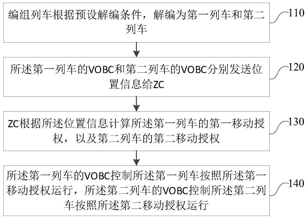 Marshaling train de-marshaling method and system