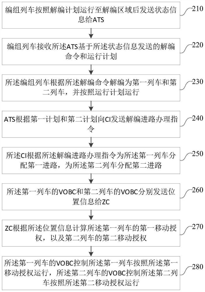 Marshaling train de-marshaling method and system