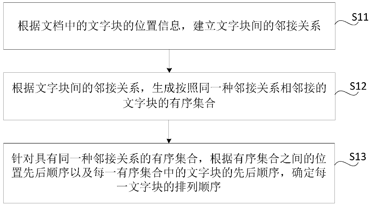 Character block sorting method and device, storage medium and electronic equipment