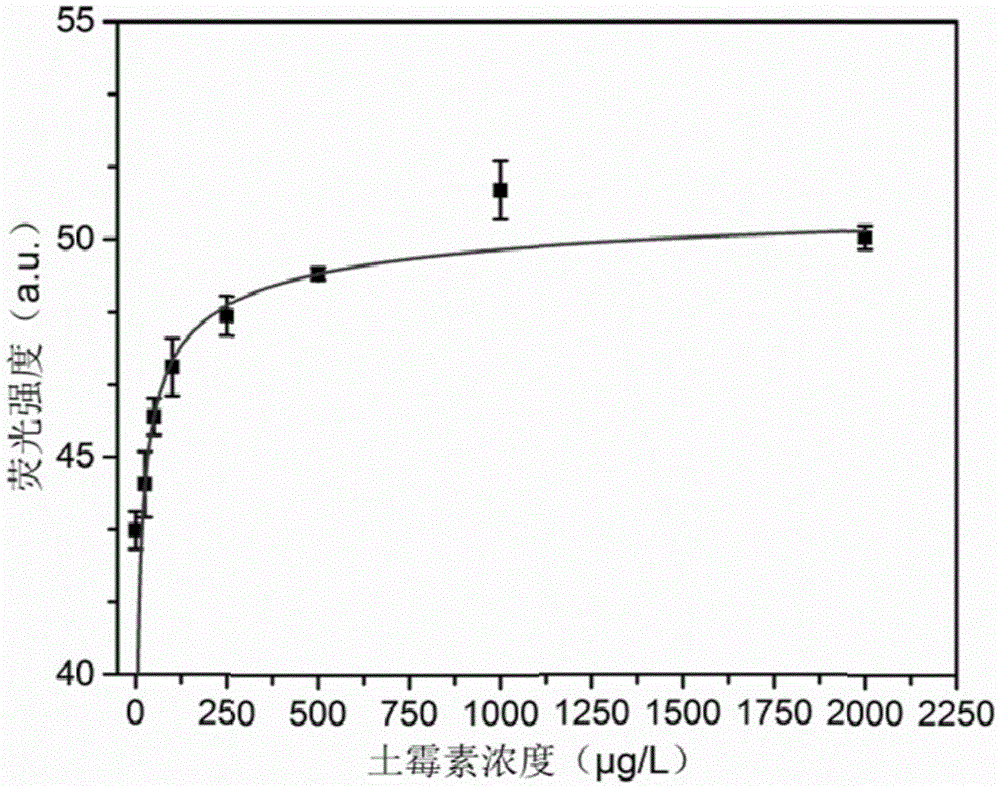 Oxytetracycline fluorescence detection method based on graphene-based compound hydrogel