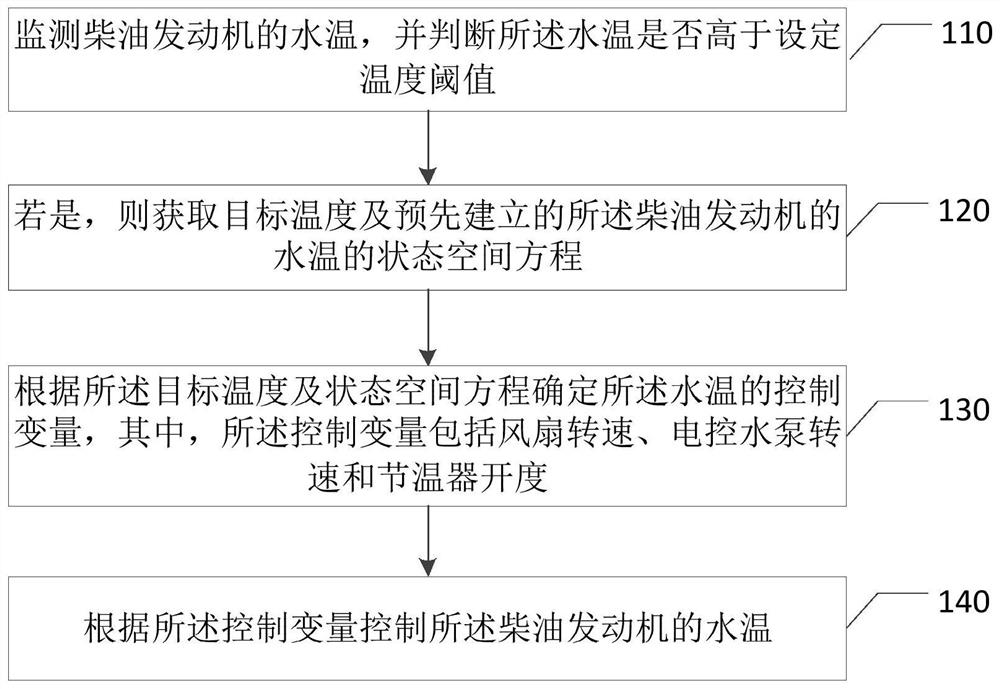 Water temperature control method, device, thermal management system and storage medium