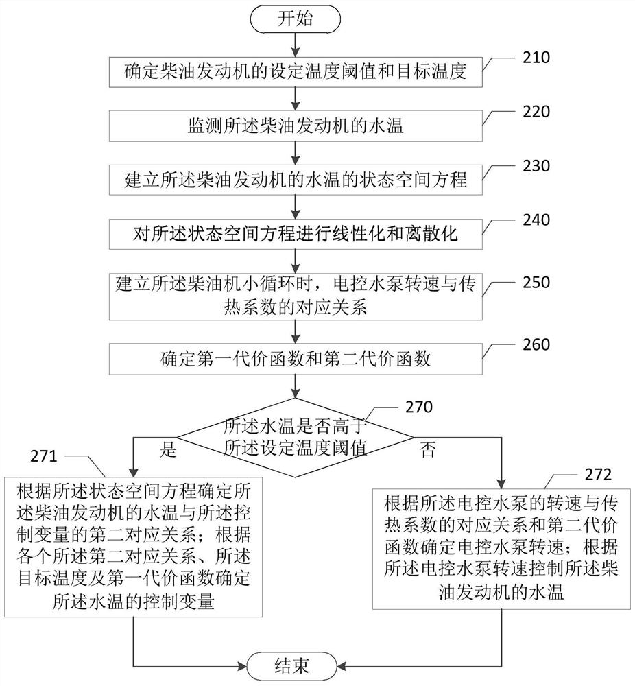 Water temperature control method, device, thermal management system and storage medium
