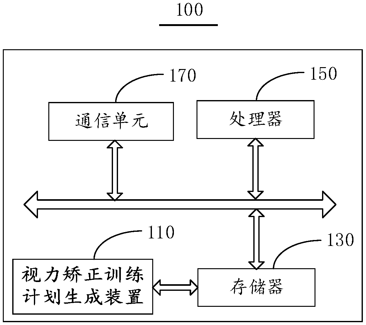 Vision correction training plan forming method, device and system