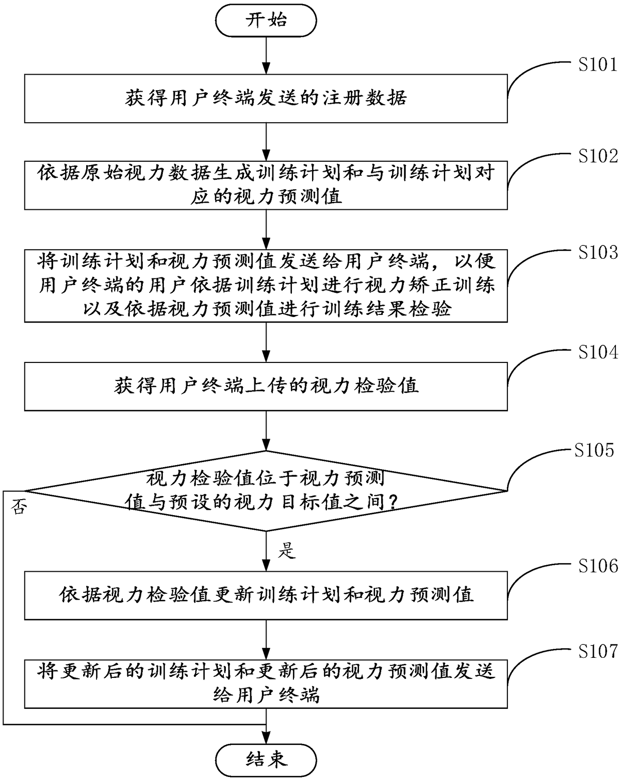 Vision correction training plan forming method, device and system