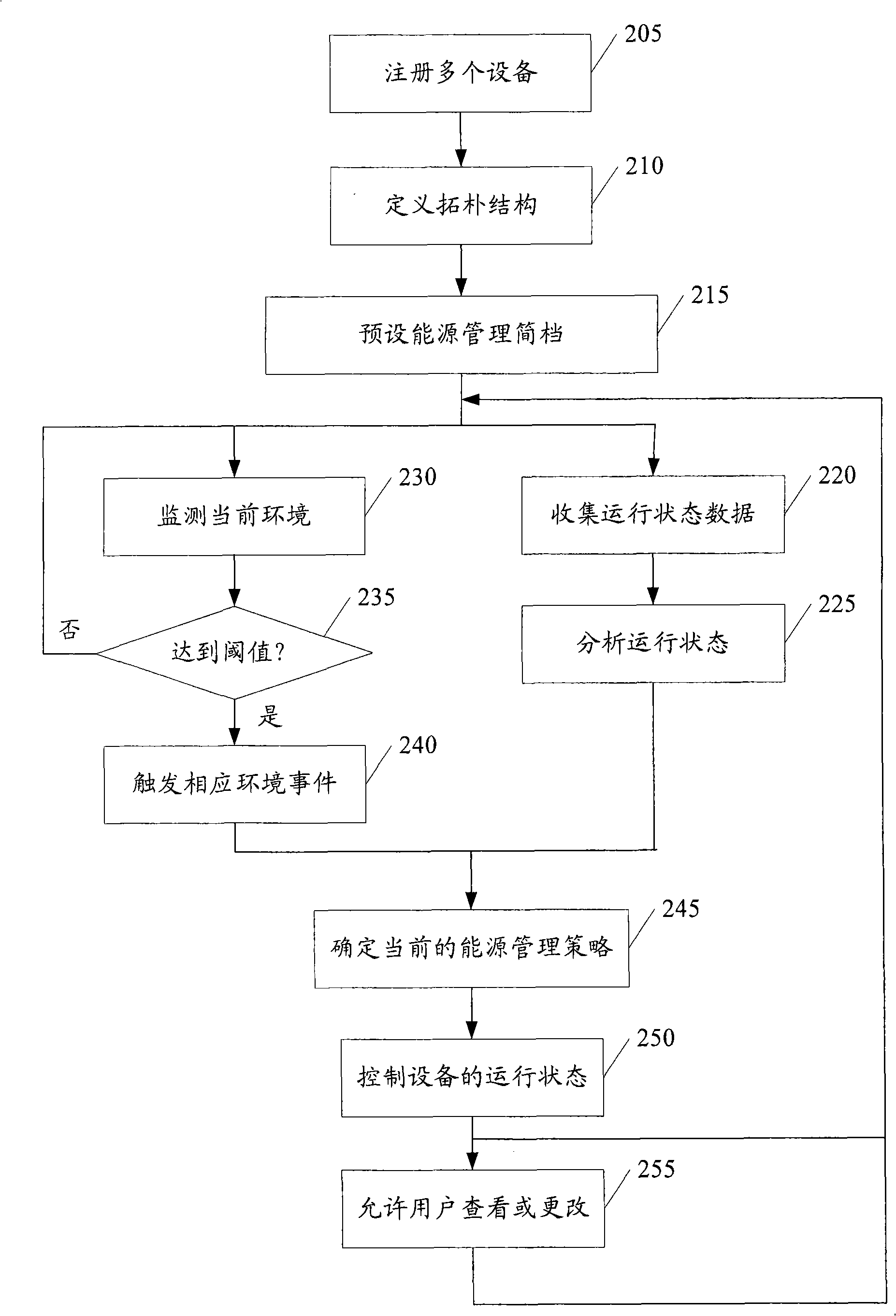 Centralized energy management method and system