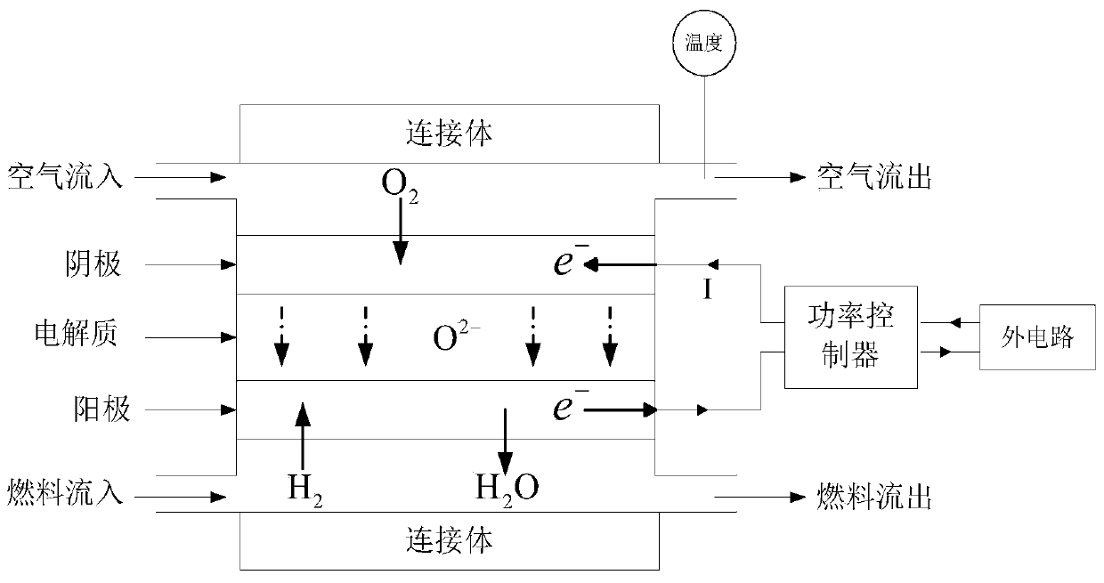 Method for estimating temperature distribution in stacks of solid oxide fuel cells