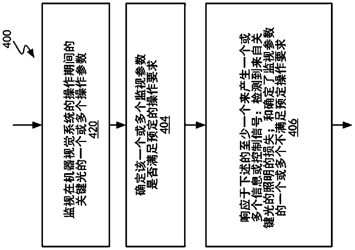 Method and apparatus for ensuring minimum contrast in machine vision systems